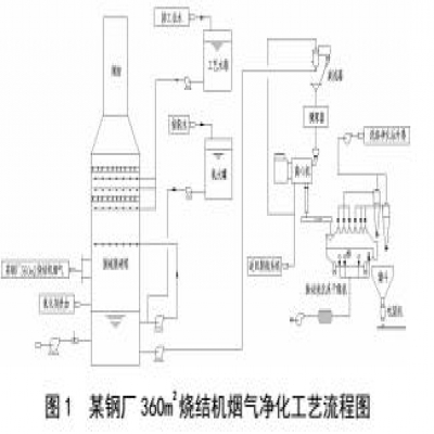 燒結(jié)煙氣聯(lián)合脫硫脫硝技術的探討與選擇