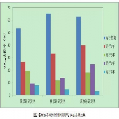 給水深度處理工藝中活性炭選用、失效判定及運行管理