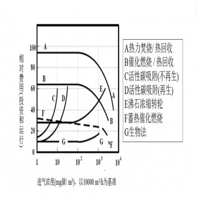 【環(huán)保智庫】廢氣處理9大工藝、適用范圍、成本控制