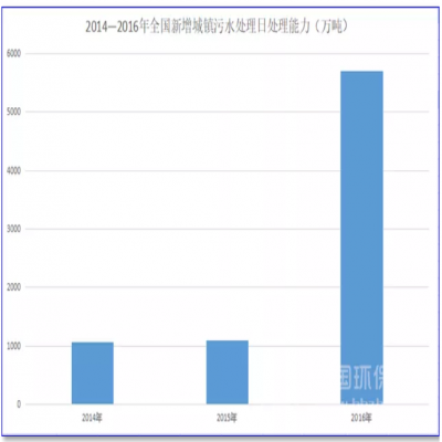 1500億！農(nóng)村污水處理的“錢(qián)景”已經(jīng)很明朗