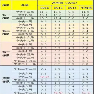 中鐵1到25局“實力”“工資”排行！