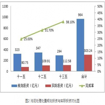 污泥綠皮書(shū)：污泥的困境如何破？