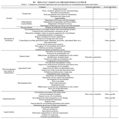 中國(guó)土壤污染防治地方立法思路與探索——以廣東省為例