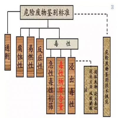 危廢：外行和專家的差別！