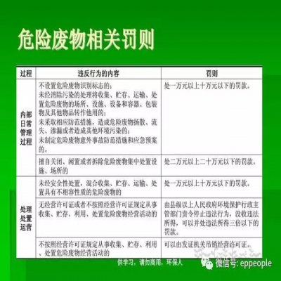 最新危廢常見違法行為及對策！50條