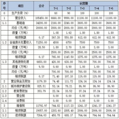 化工園區(qū)『危險廢物資源化利用項目』可行性研究報告案例